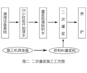 卢龙灌浆料施工工艺—文字完整版
